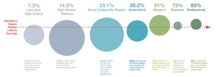 comparing income with and without a college degree 529 plans