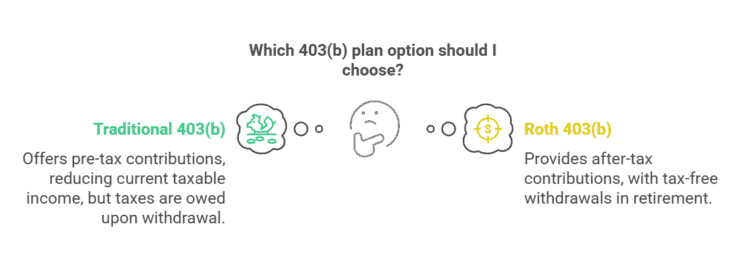 main differences between a Roth and Traditional 403b