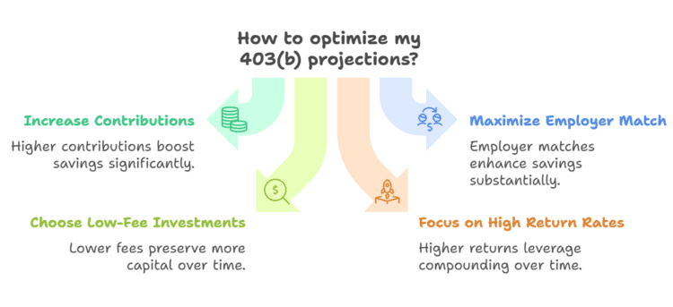 What impacts your 403b calculation projections
