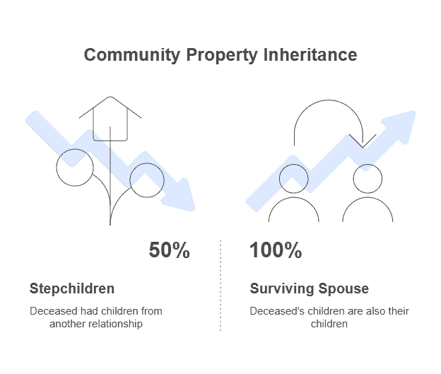 How Community Property Inheritance works in Texas