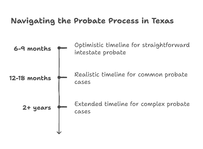 Realistic timeline of the probate process in TX