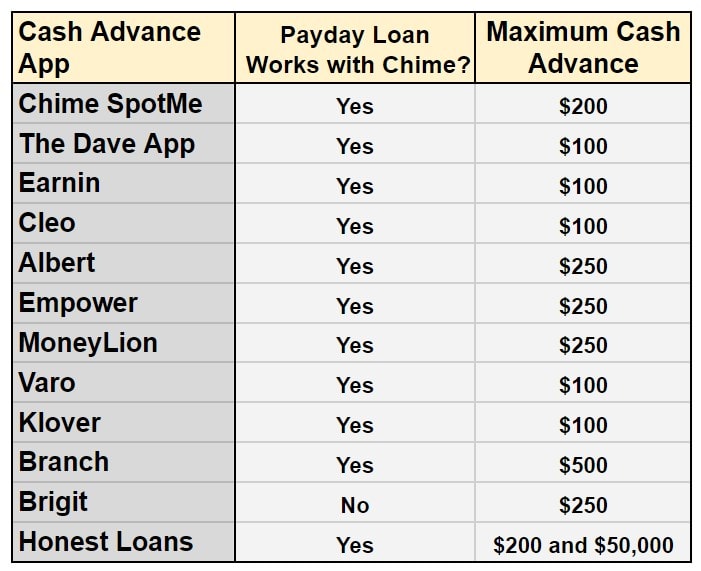 Payday Loans That Accept Chime Chart