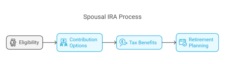 Spousal IRA Process explained in chart form