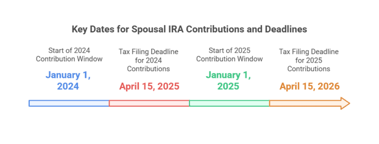 Chart showing key dates and deadlines for spousal ira contributions
