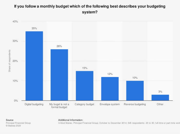 Digital budgeting preference chart