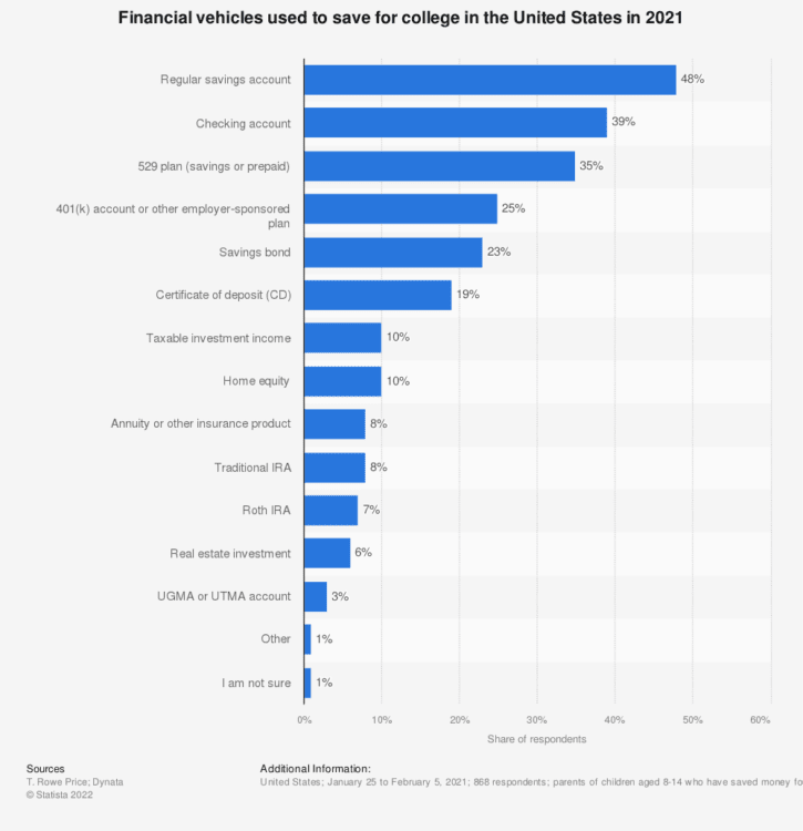 Financial vehicles used to save for college