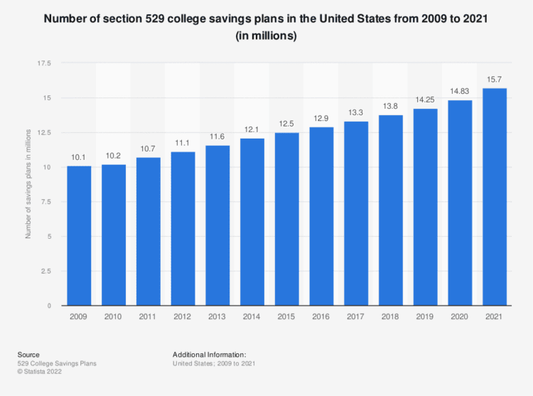 Number of section 529 college savings plans