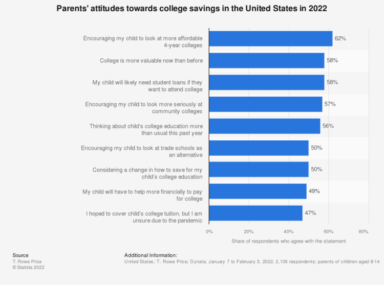 Parents' attitudes towards college savings