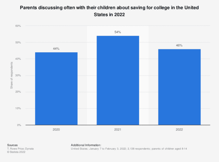 Parents discussing often with their children about saving for college