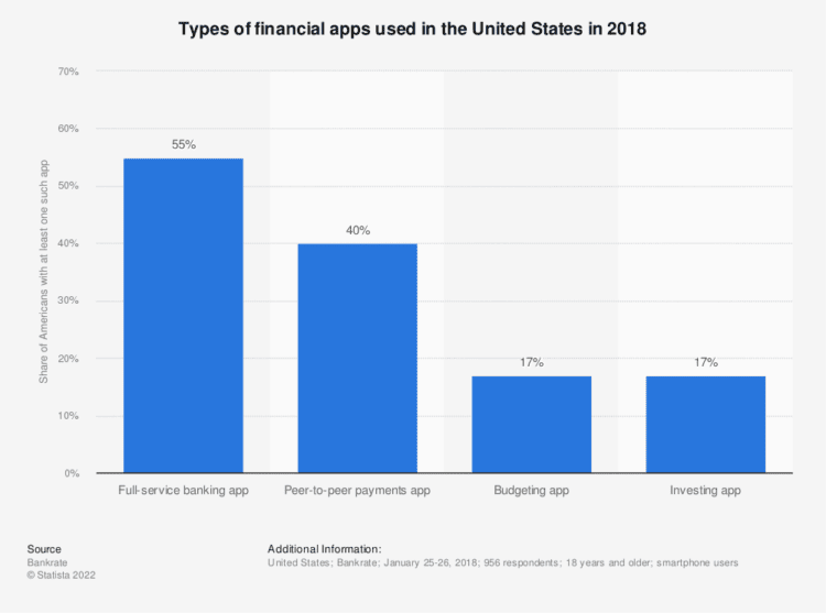 Types of financial apps used in the US