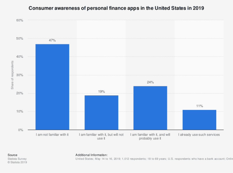 awareness of personal finance apps mint vs ynab