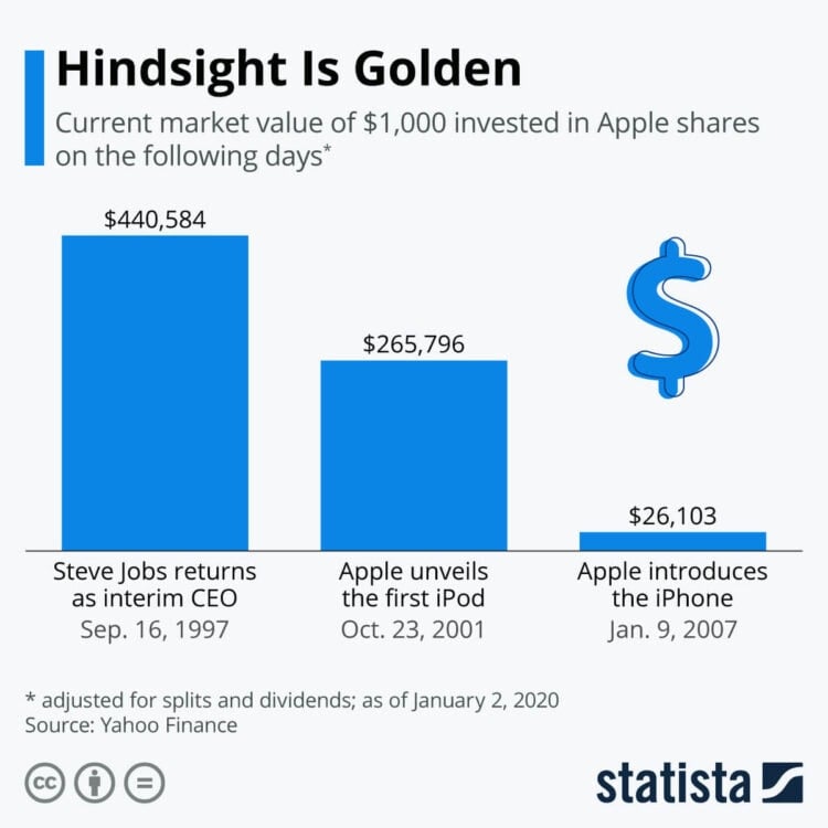 hindsight is golden when it comes to investing