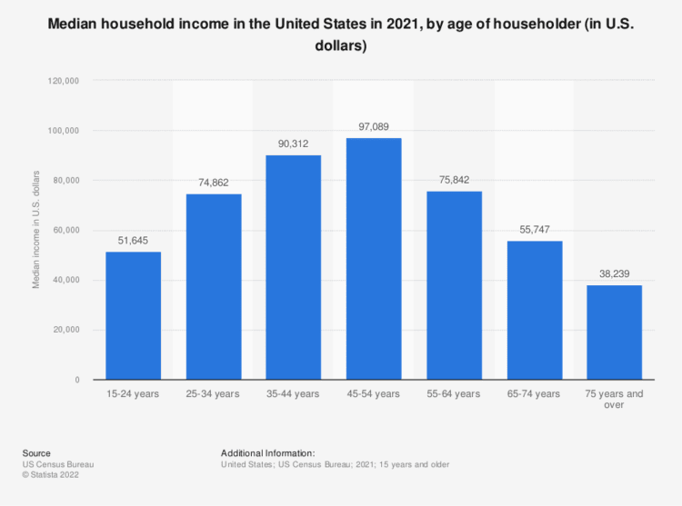 Median household income in the United States in 2021, by age of householder