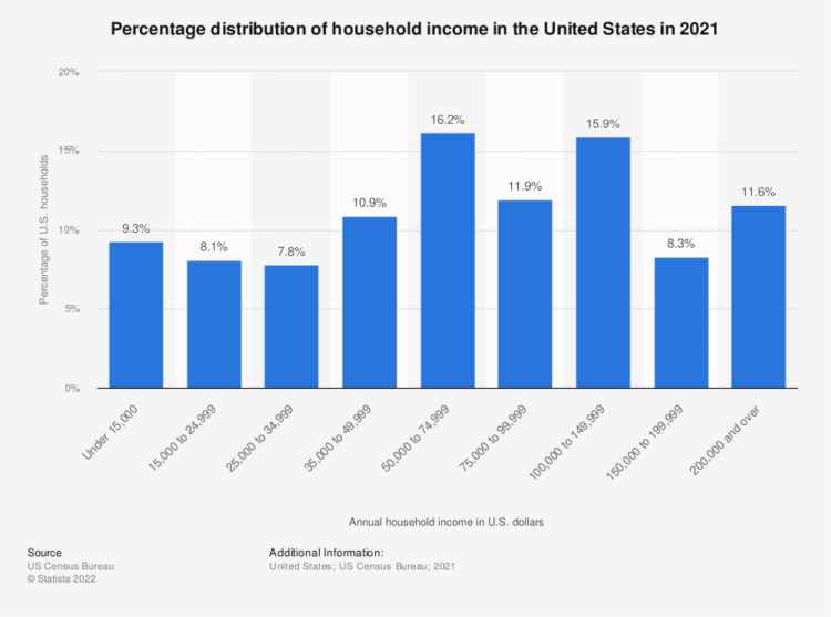 Percentage distribution of household income in the United States in 2021
