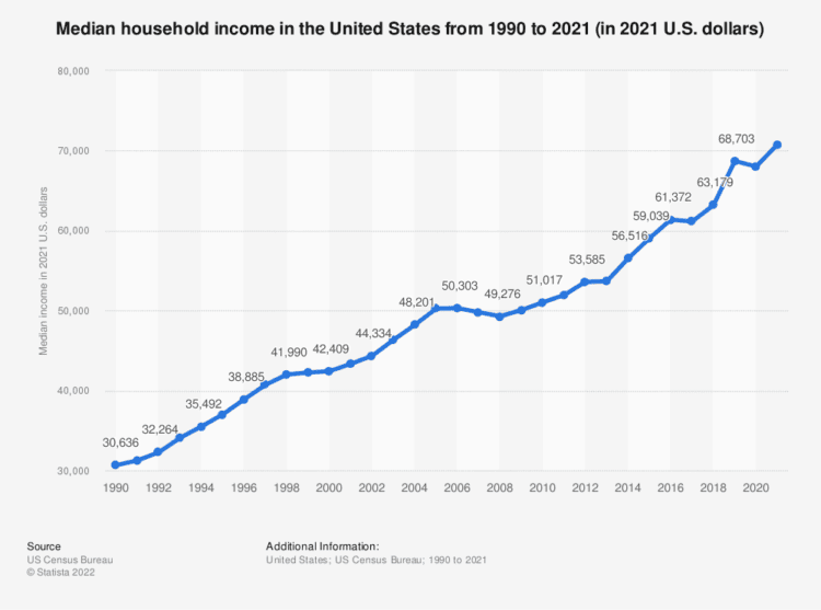 Median household income in the United States from 1990 to 2021