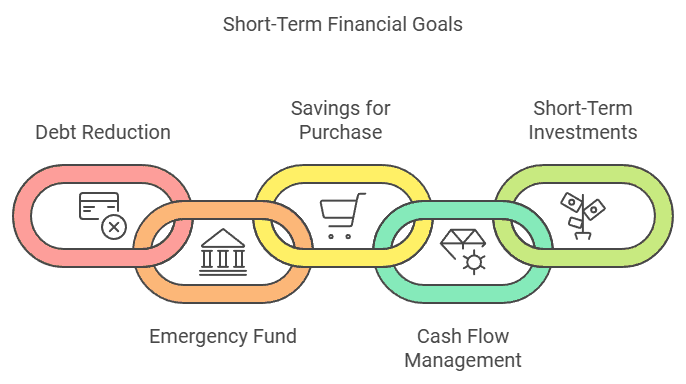Shorter term goal examples