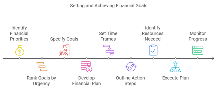 Setting and Achieving Financial Goal steps visualized