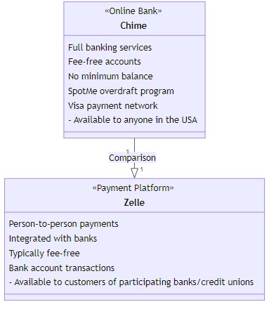Chime and Zelle Comparison