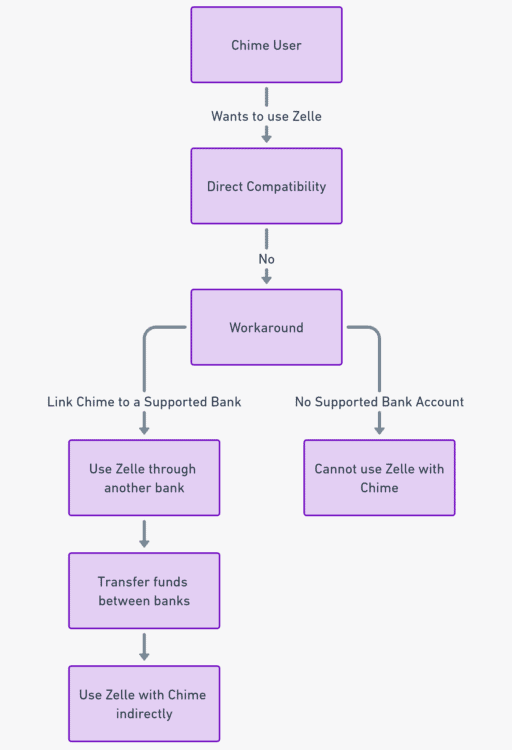 Chime and Zelle Integration Diagram How They Connect