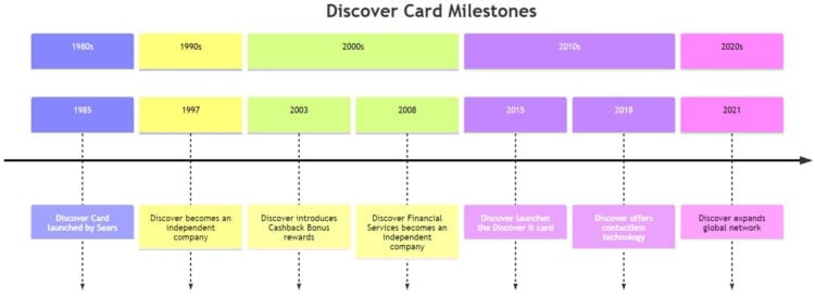 Discover Card Timeline History