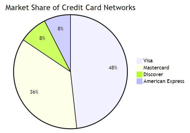 Market sShare of Credit Card Companies Pie Chart