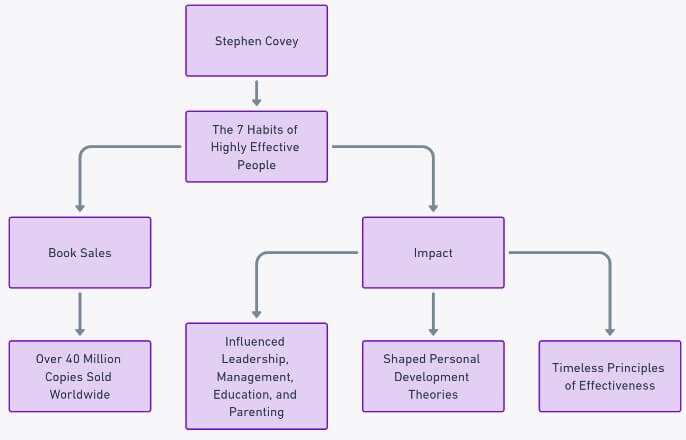 Steven Covey's The 7 Habits of Highly Effective People
