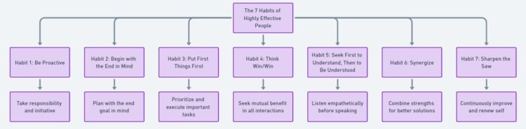  infographic summarizing each of the seven habits from Stephen Covey's The 7 Habits of Highly Effective People