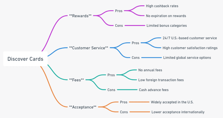 mind map detailing the pros and cons of Discover cards