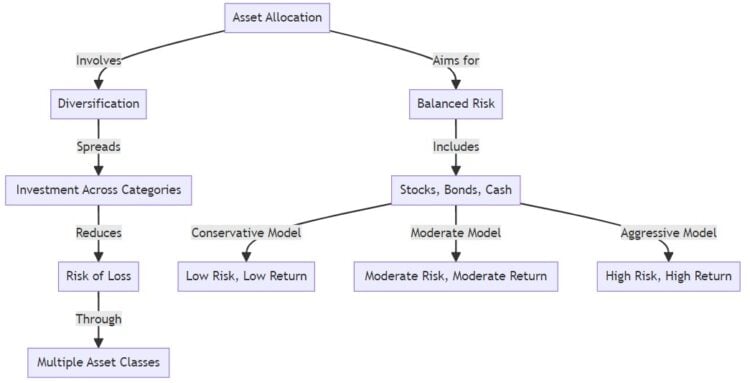 Asset Allocation vs Diversification