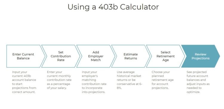 How to use a 403b Calculator