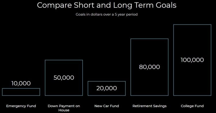 Comparing Short Vs Long Term Goals