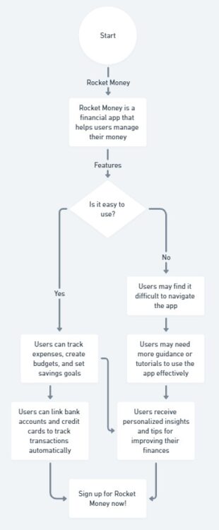 Flowchart that Shows What is Rocket Money