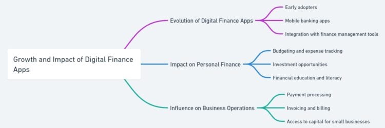 Growth and Impact of Digital Finance Apps