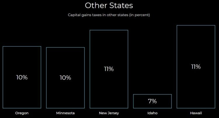 How do capital gains taxes in California compare to other states