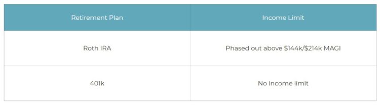Income limits of a 401k vs ira