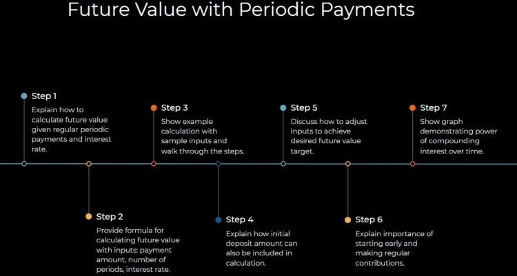 7 steps to calculating future value with periodic payments