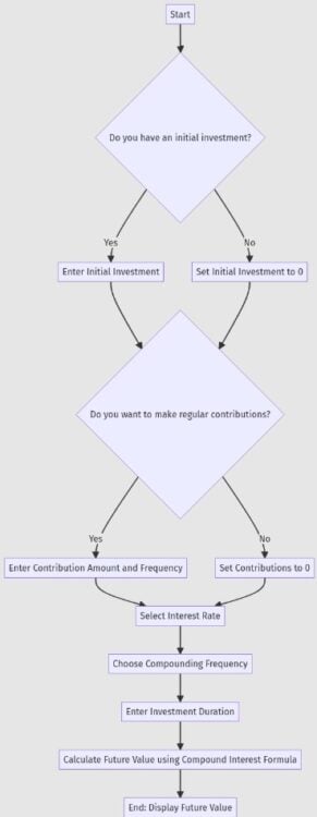 Flowchart explaining how future value calculations work
