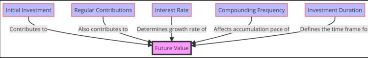 Full explanation visual of how Future Value  growth compounds