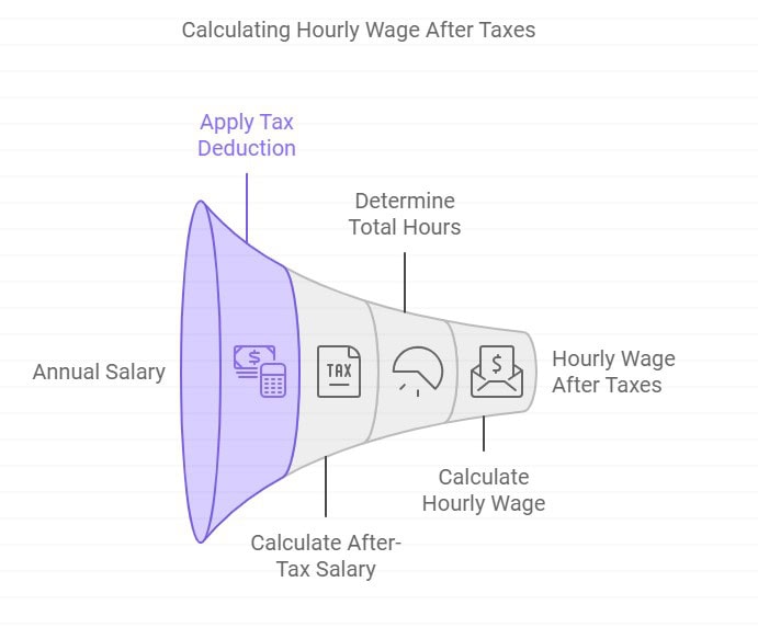 Calculating Wages After Taxes