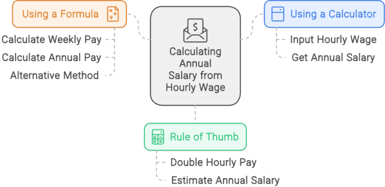 Graphic showing you how to calculate your annual salary from an hourly wage