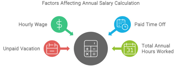 factors affecting salary calculations