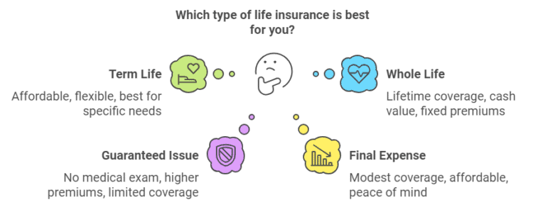 Get help choosing the best life isurance for you as a senior
