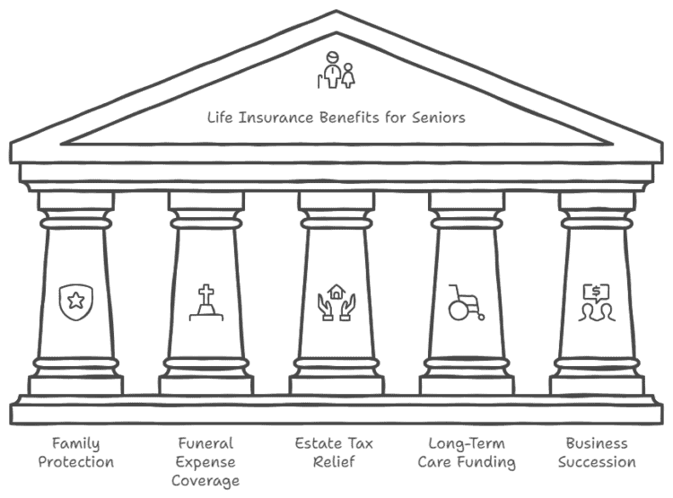 Image Explaining The Benefits of Life Insurance For Seniors