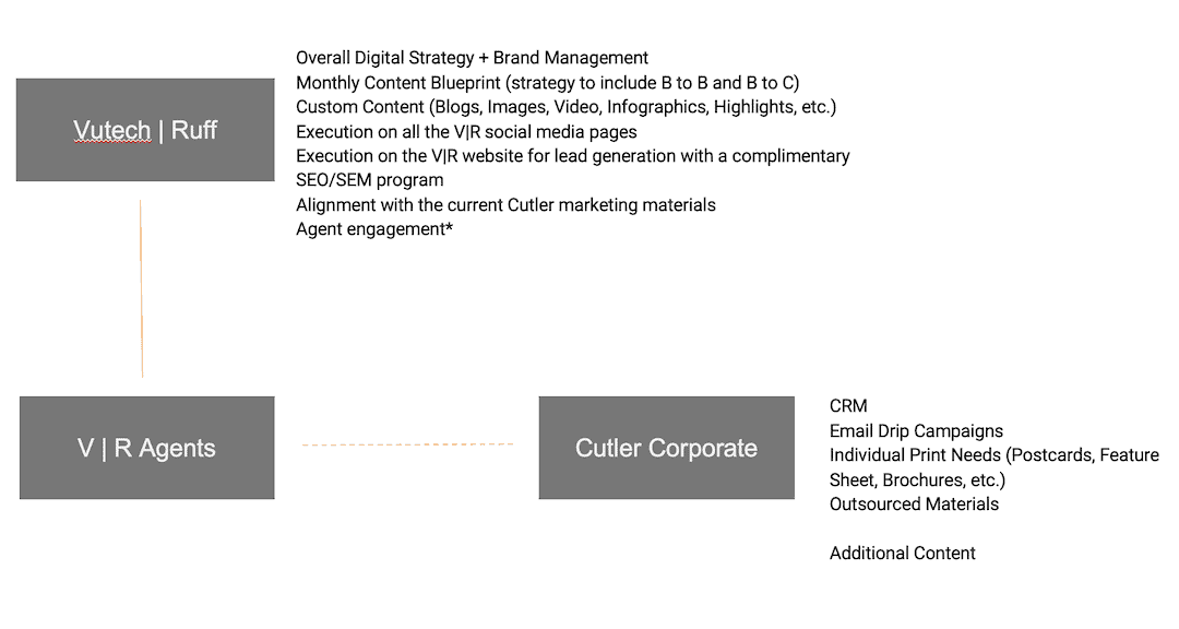 Real Estate Branding for Vutech | Ruff | MJ2 Case Study