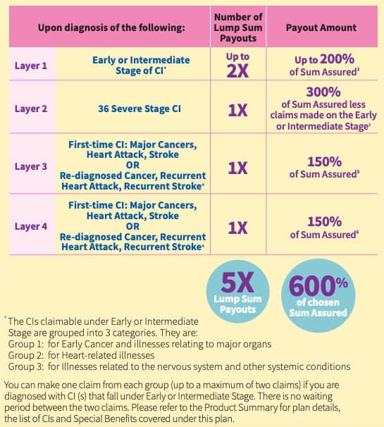 CI, Early CI vs Multipay ci
