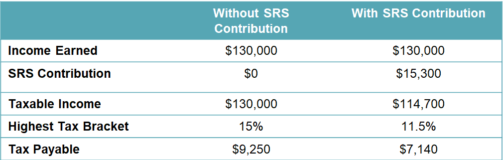 SRS Investment Products
