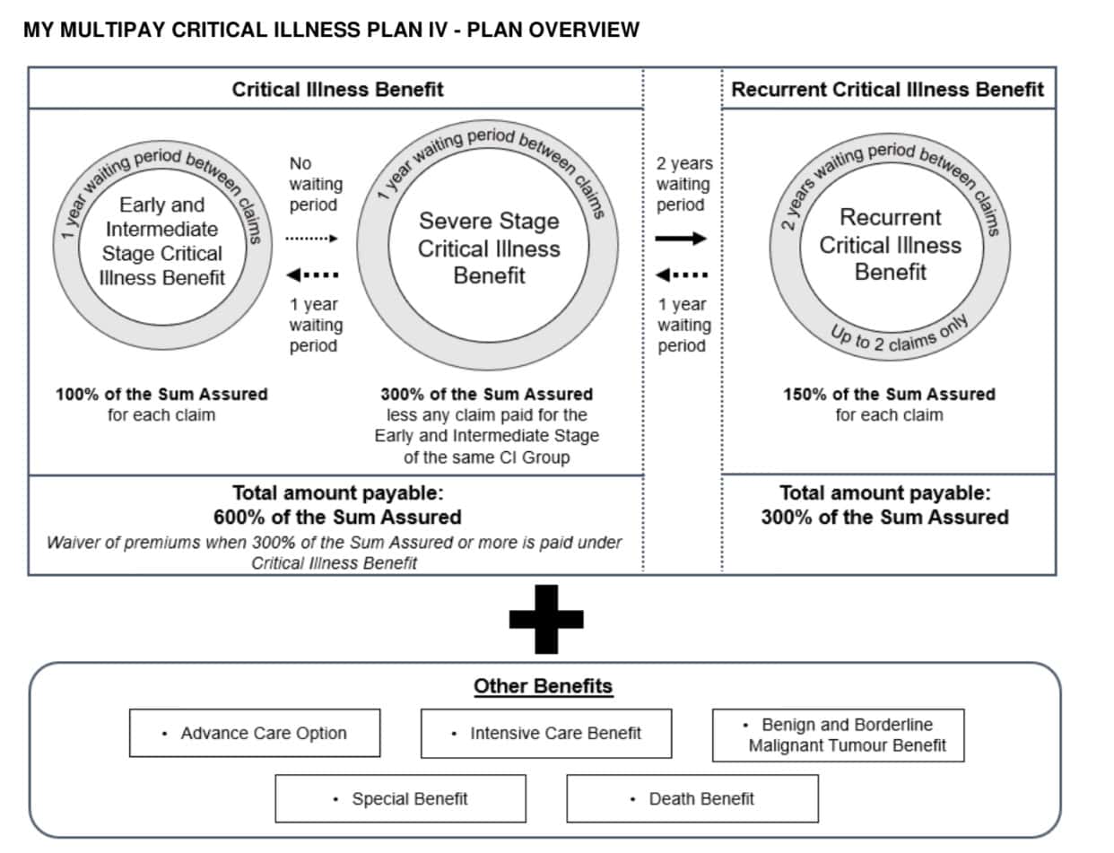 Singlife Multipay Critical Illness Plan