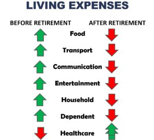 how much do i need to retire in singapore