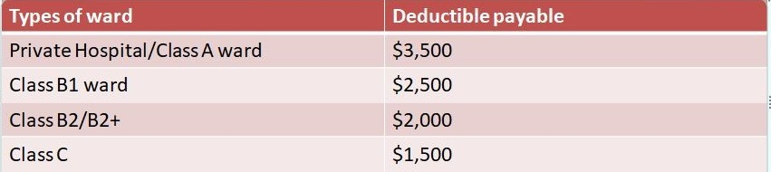 Annual Deductibles