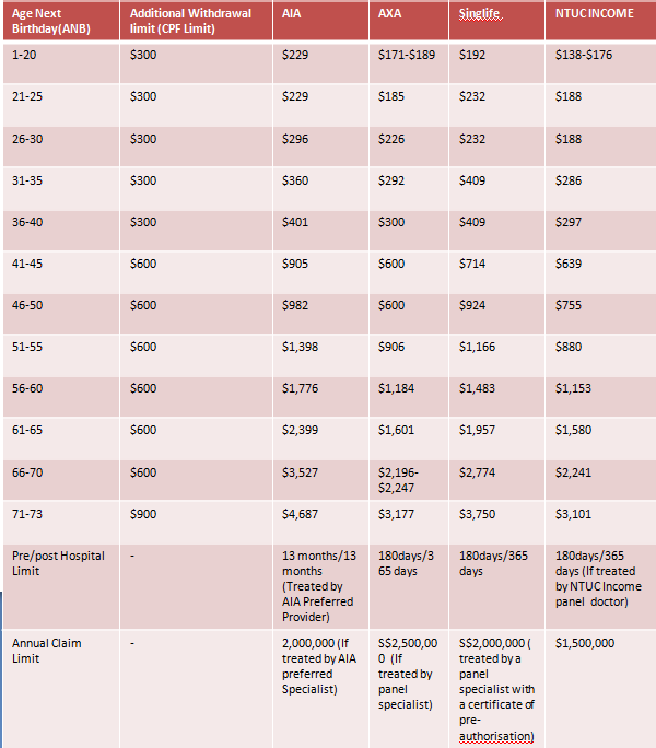 Hospital Shield Plan Comparison